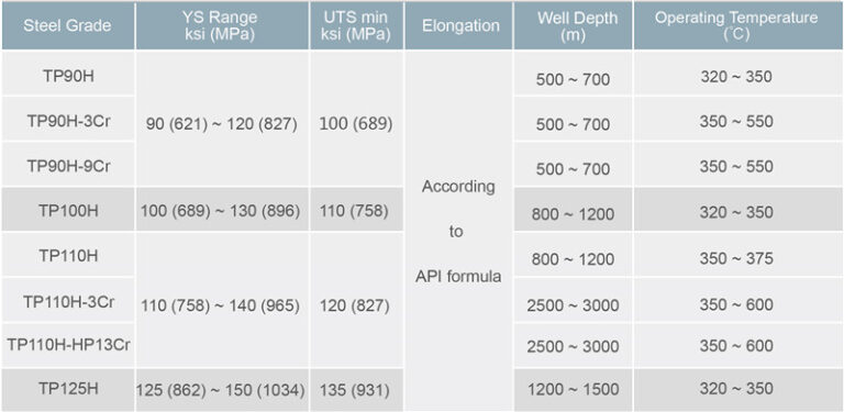 HEAVY OIL RECOVERY CASING – MEIWA LLC.